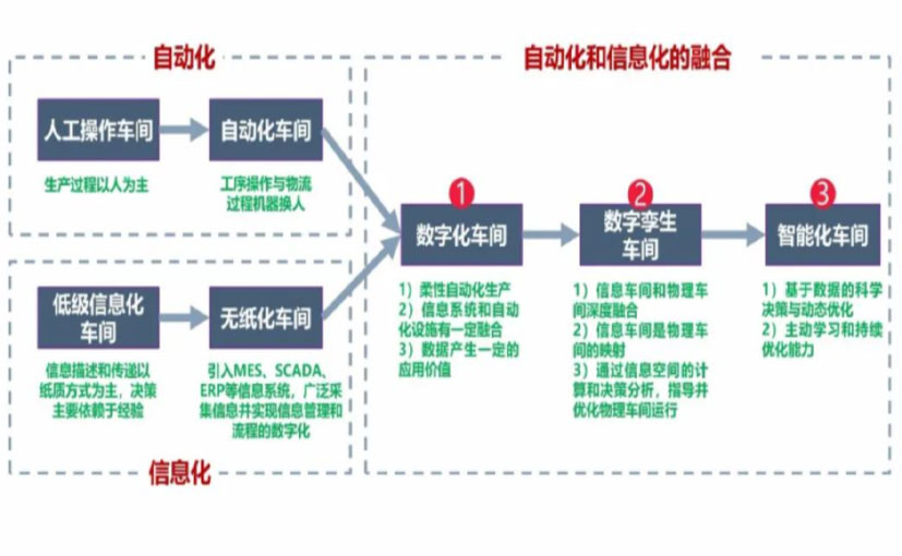 数字化工厂_拉萨数字化生产线_拉萨六轴机器人_拉萨数字化车间_拉萨智能化车间